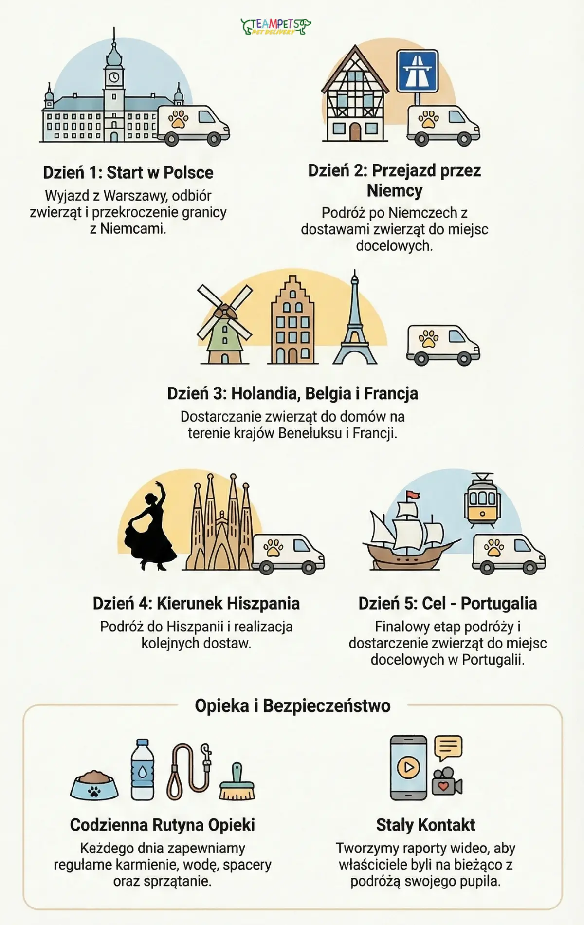 Trasa przejazdu Polska – Niemcy – Francja – Hiszpania – Portugalia
