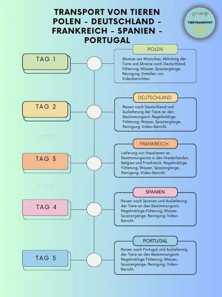 Transport von Tieren Polen - Deutschland - Frankreich - Spanien - Portugal
