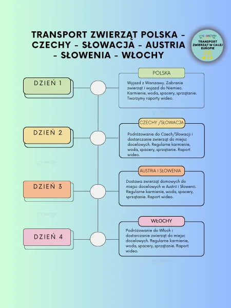 trasa-transportu-zwierzat-do-czech-slowacji-austrii-slowenii-i-wloch